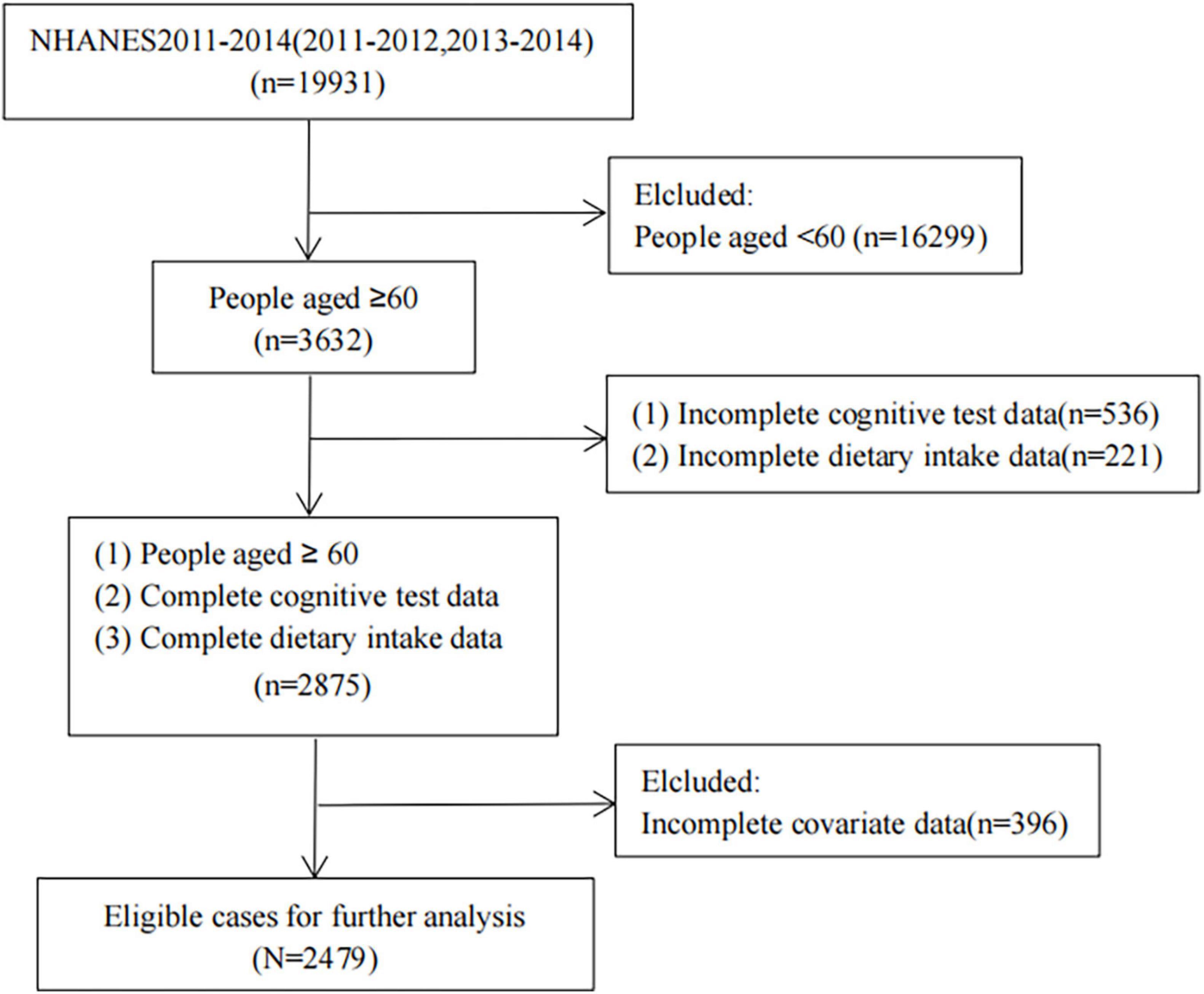 Associations between dietary and blood inflammatory indices and their effects on cognitive function in elderly Americans